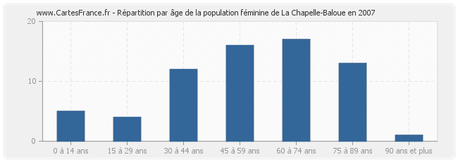 Répartition par âge de la population féminine de La Chapelle-Baloue en 2007